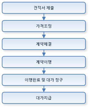 1인 견적서 제출 가능 수의계약의 절차입니다.